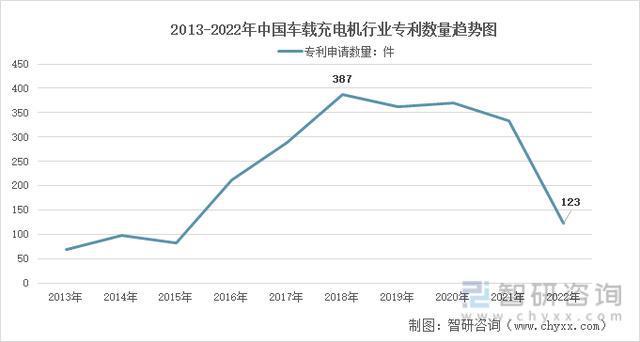 BBIN BBIN宝盈行业预览！中国车载充电机行业全景分析及未来发展趋势预测(图2)