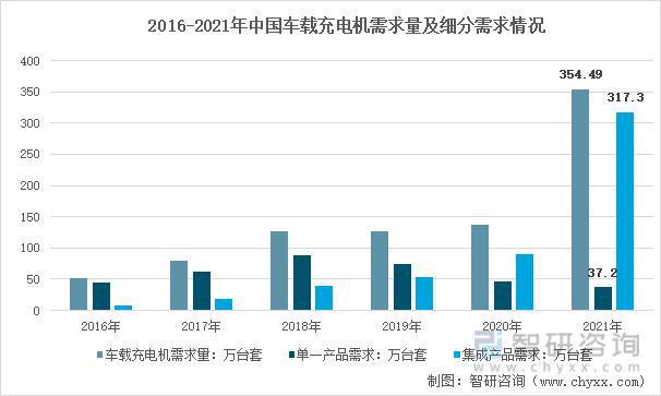 BBIN BBIN宝盈行业预览！中国车载充电机行业全景分析及未来发展趋势预测(图10)