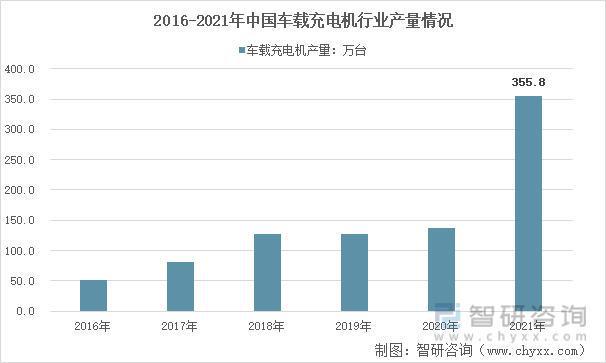 BBIN BBIN宝盈行业预览！中国车载充电机行业全景分析及未来发展趋势预测(图9)