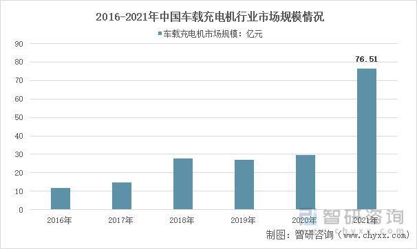 BBIN BBIN宝盈行业预览！中国车载充电机行业全景分析及未来发展趋势预测(图11)