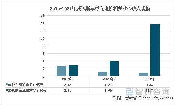 BBIN BBIN宝盈行业预览！中国车载充电机行业全景分析及未来发展趋势预测(图13)