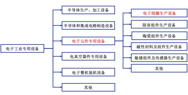 电子元件专用设备行业现状及发展情BBIN BBIN宝盈况