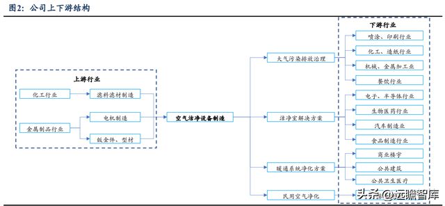 BBIN BBIN宝盈集团电子半导体洁净室设备龙头美埃科技：三大优势构筑核心竞争力(图3)