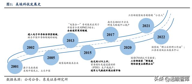 BBIN BBIN宝盈集团电子半导体洁净室设备龙头美埃科技：三大优势构筑核心竞争力(图2)