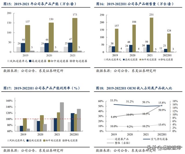 BBIN BBIN宝盈集团电子半导体洁净室设备龙头美埃科技：三大优势构筑核心竞争力(图9)