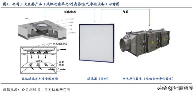 BBIN BBIN宝盈集团电子半导体洁净室设备龙头美埃科技：三大优势构筑核心竞争力(图5)