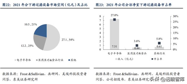 BBIN BBIN宝盈集团电子半导体洁净室设备龙头美埃科技：三大优势构筑核心竞争力(图15)