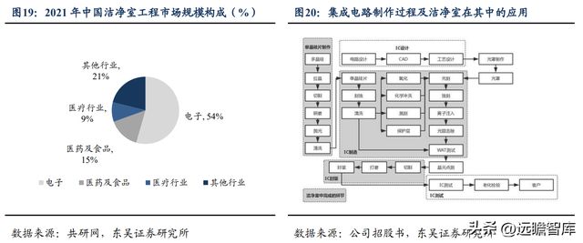 BBIN BBIN宝盈集团电子半导体洁净室设备龙头美埃科技：三大优势构筑核心竞争力(图12)