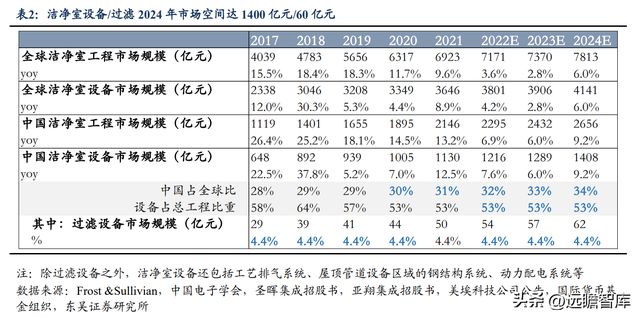 BBIN BBIN宝盈集团电子半导体洁净室设备龙头美埃科技：三大优势构筑核心竞争力(图14)