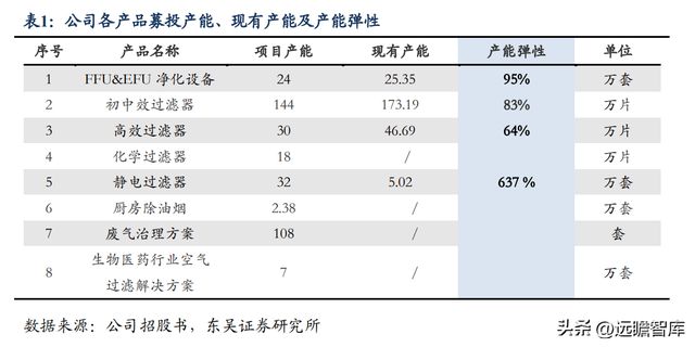 BBIN BBIN宝盈集团电子半导体洁净室设备龙头美埃科技：三大优势构筑核心竞争力(图10)