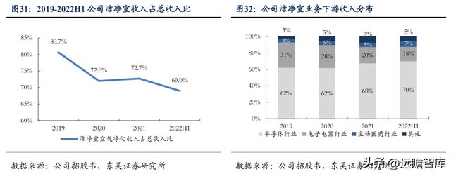 BBIN BBIN宝盈集团电子半导体洁净室设备龙头美埃科技：三大优势构筑核心竞争力(图26)