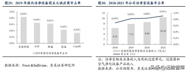 BBIN BBIN宝盈集团电子半导体洁净室设备龙头美埃科技：三大优势构筑核心竞争力(图25)