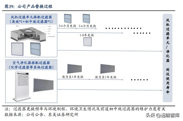 BBIN BBIN宝盈集团电子半导体洁净室设备龙头美埃科技：三大优势构筑核心竞争力(图32)