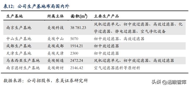 BBIN BBIN宝盈集团电子半导体洁净室设备龙头美埃科技：三大优势构筑核心竞争力(图30)