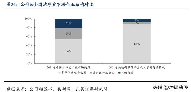 BBIN BBIN宝盈集团电子半导体洁净室设备龙头美埃科技：三大优势构筑核心竞争力(图28)