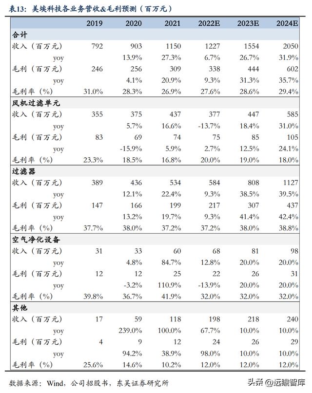 BBIN BBIN宝盈集团电子半导体洁净室设备龙头美埃科技：三大优势构筑核心竞争力(图34)