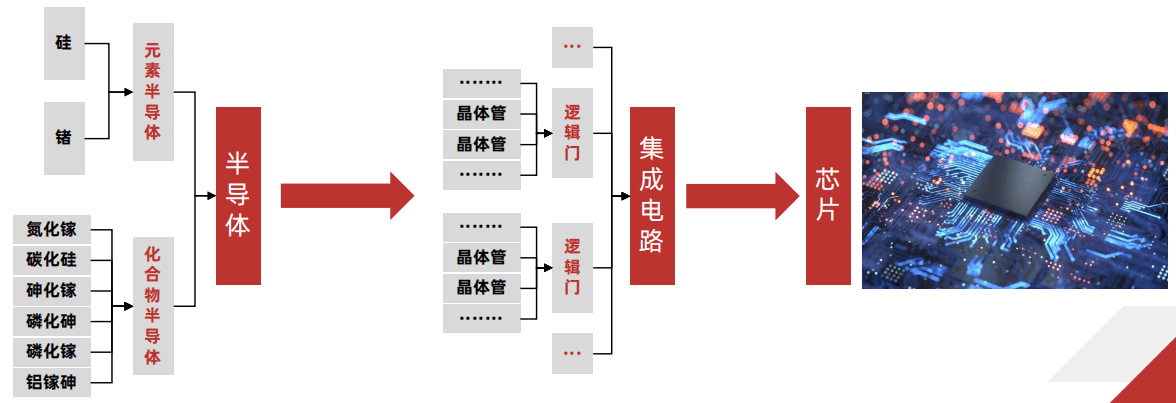 10分钟轻松读懂半导体产业现状BBIN BBIN宝盈(图1)