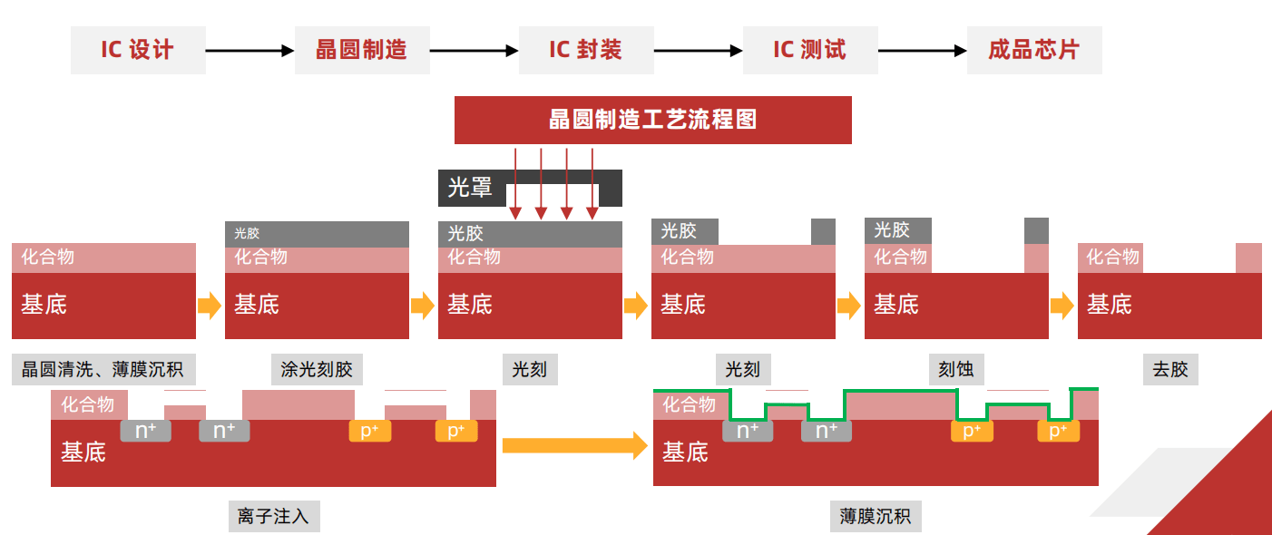 10分钟轻松读懂半导体产业现状BBIN BBIN宝盈(图2)