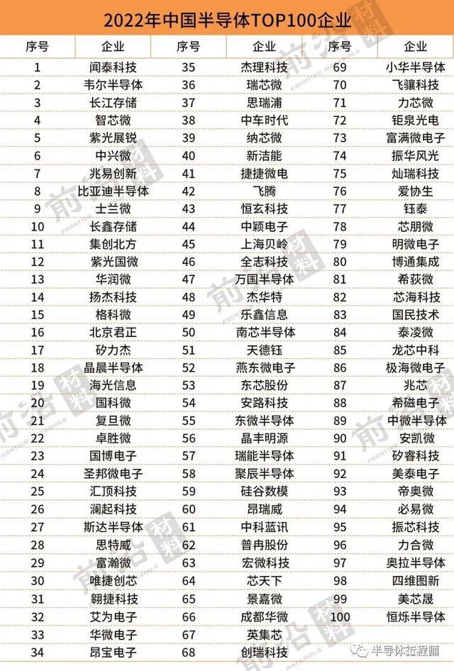 中国半导体TOP100榜单！BBIN BBIN宝盈集团