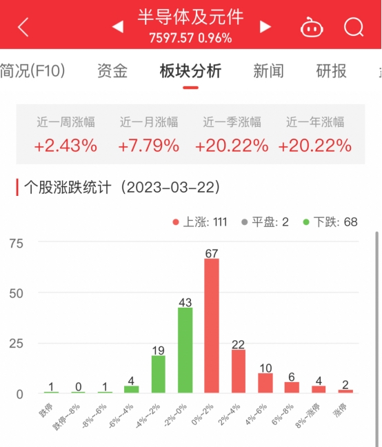 半导体板块涨096% 寒武纪涨1707%居首BBIN BBIN宝盈