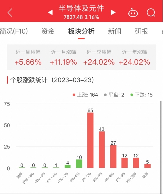 半导体板块涨316% 芯BBIN BBIN宝盈原股份涨20%居首(图1)