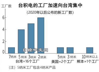 BBIN BBIN宝盈集团台积电在台兴建全球最尖端半导体2nm芯片厂(图3)