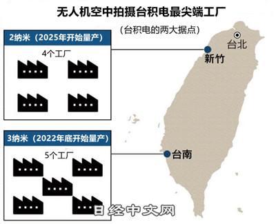 BBIN BBIN宝盈集团台积电在台兴建全球最尖端半导体2nm芯片厂(图2)