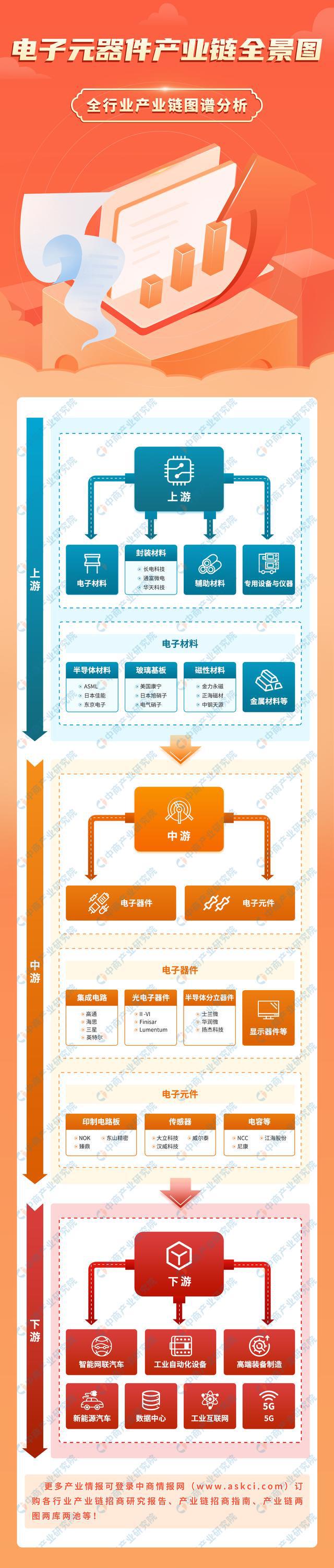 BBIN BBIN宝盈2023年中国电子元器件产业链上中下游市场分析