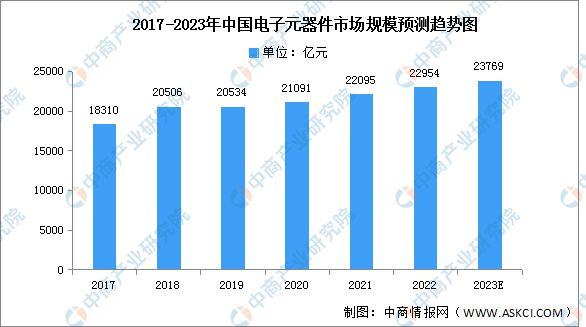 BBIN BBIN宝盈2023年中国电子元器件产业链上中下游市场分析(图5)