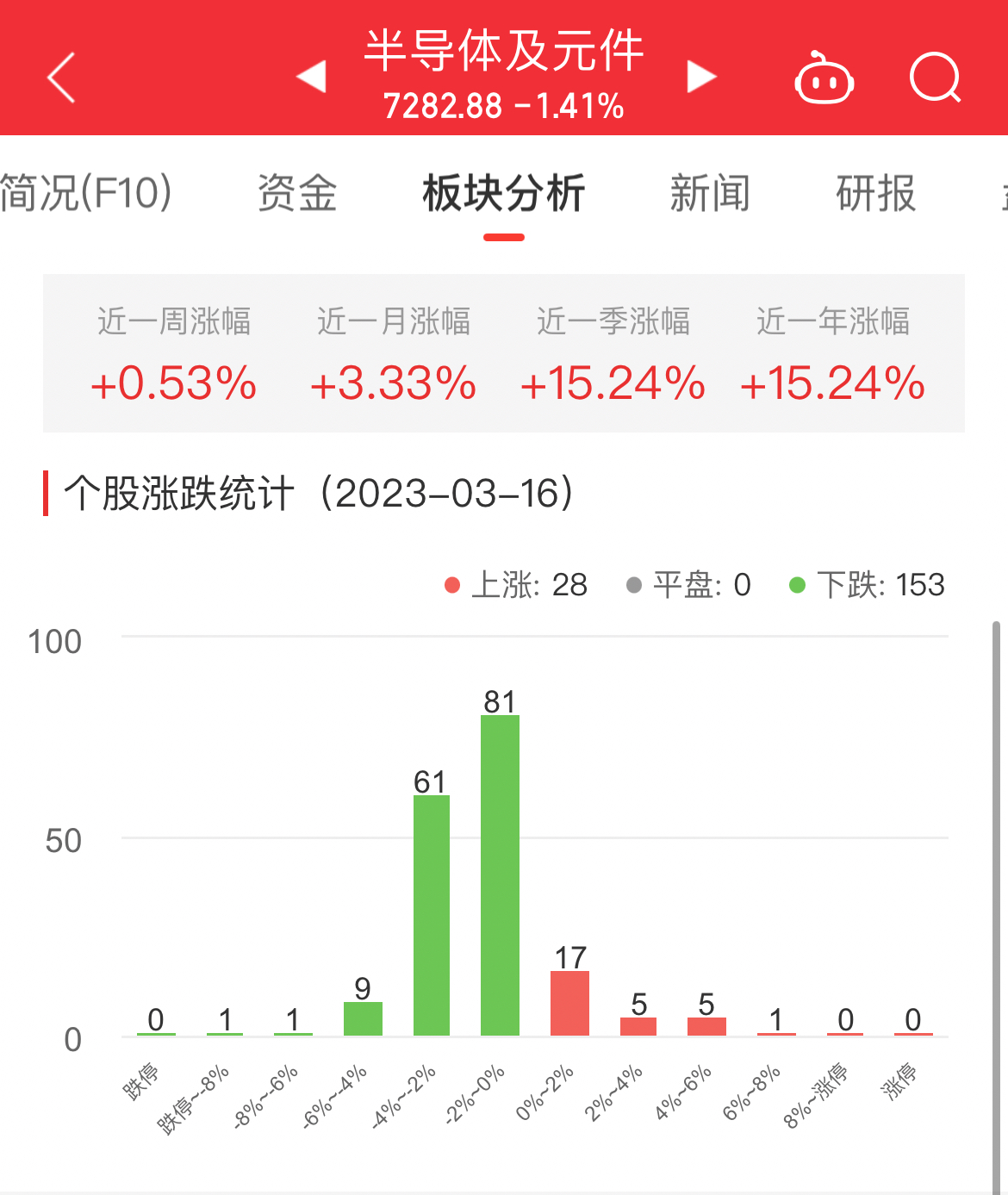 半导体板块跌1BBIN BBIN宝盈集团41% 英集芯涨762%居首