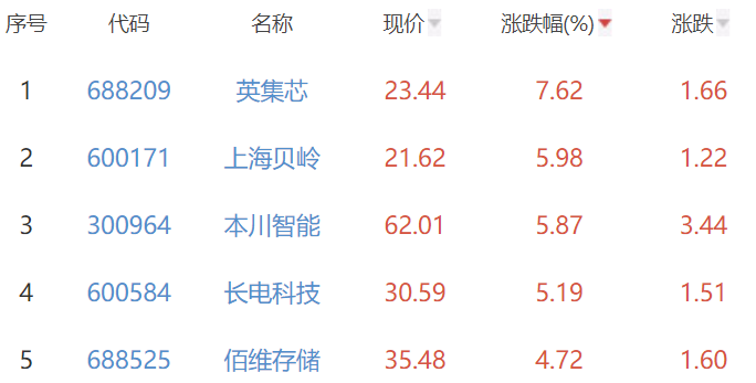 半导体板块跌1BBIN BBIN宝盈集团41% 英集芯涨762%居首(图2)