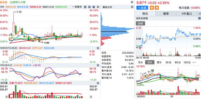 BBIN BBIN宝盈“周线”MACD和KDJ同时金叉的个股（附股）(图4)