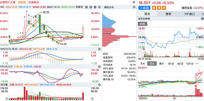 BBIN BBIN宝盈“周线”MACD和KDJ同时金叉的个股（附股）(图6)