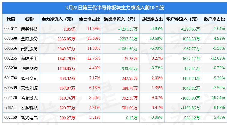 BBIN BBIN宝盈集团第三代半导体板块3月28日跌228%江丰电子领跌主力资金净流出2623亿元