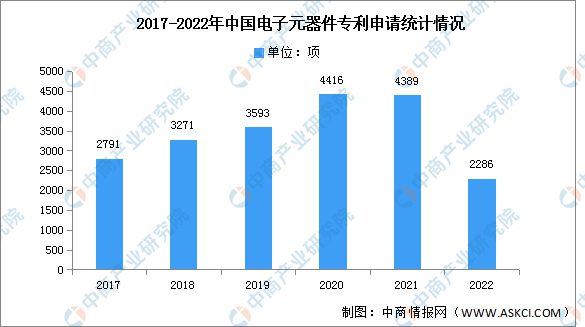 BBIN BBIN宝盈集团2023年中国电子元器件市场规模及专利申请情况预测分析(图2)