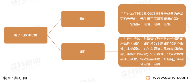 2022年中国电子元器件主要应用领域及主要企业分析BBIN BBIN宝盈集团