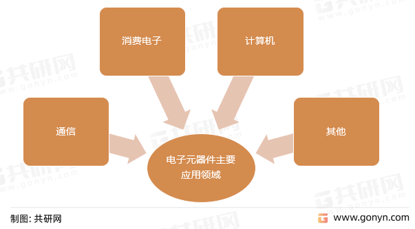 2022年中国电子元器件主要应用领域及主要企业分析BBIN BBIN宝盈集团(图2)