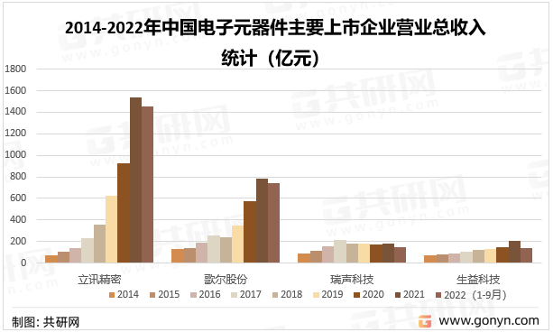 2022年中国电子元器件主要应用领域及主要企业分析BBIN BBIN宝盈集团(图4)