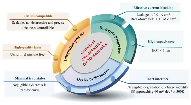 华中大翟天佑教授团队《Adv Mater》综述 ：二维电子器件中的介电层集成 - 挑战、发展与展望BBIN BBIN宝盈集团(图4)