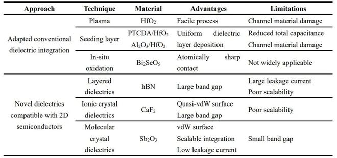 华中大翟天佑教授团队《Adv Mater》综述 ：二维电子器件中的介电层集成 - 挑战、发展与展望BBIN BBIN宝盈集团(图3)