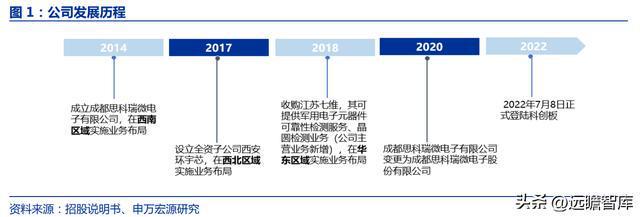 军工行业思科瑞：深耕军用元器件可靠性检测扩产BBIN BBIN宝盈集团提供成长动能(图2)