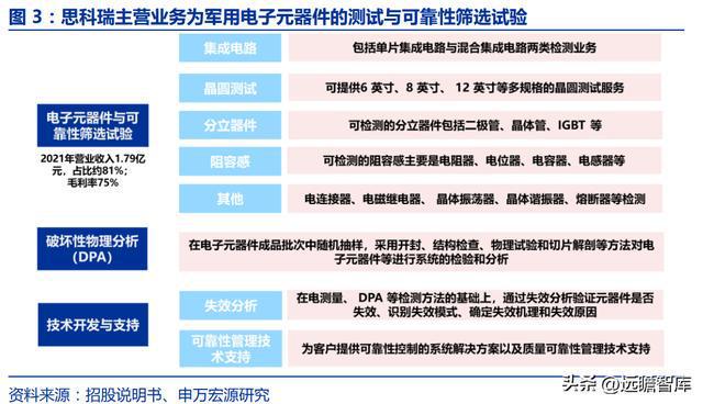 军工行业思科瑞：深耕军用元器件可靠性检测扩产BBIN BBIN宝盈集团提供成长动能(图4)