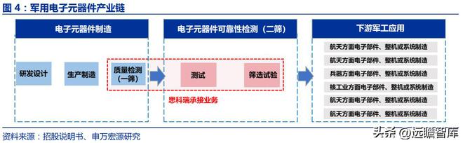 军工行业思科瑞：深耕军用元器件可靠性检测扩产BBIN BBIN宝盈集团提供成长动能(图7)