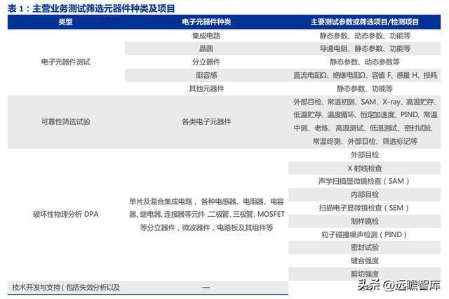 军工行业思科瑞：深耕军用元器件可靠性检测扩产BBIN BBIN宝盈集团提供成长动能(图5)