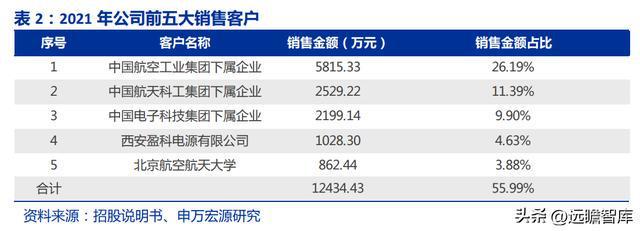 军工行业思科瑞：深耕军用元器件可靠性检测扩产BBIN BBIN宝盈集团提供成长动能(图13)