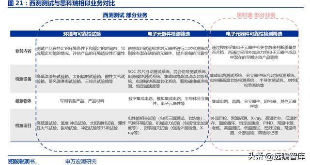 军工行业思科瑞：深耕军用元器件可靠性检测扩产BBIN BBIN宝盈集团提供成长动能(图19)