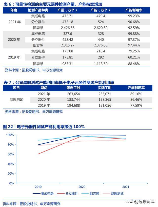 军工行业思科瑞：深耕军用元器件可靠性检测扩产BBIN BBIN宝盈集团提供成长动能(图21)