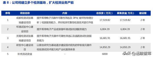 军工行业思科瑞：深耕军用元器件可靠性检测扩产BBIN BBIN宝盈集团提供成长动能(图22)