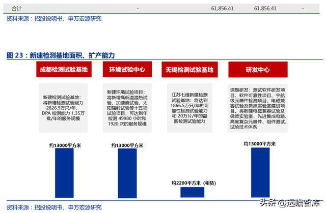 军工行业思科瑞：深耕军用元器件可靠性检测扩产BBIN BBIN宝盈集团提供成长动能(图23)