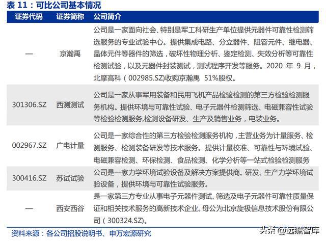 军工行业思科瑞：深耕军用元器件可靠性检测扩产BBIN BBIN宝盈集团提供成长动能(图27)